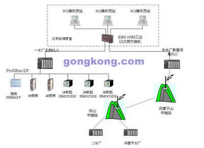 SIEMENS-PLC系列控制系統(tǒng)在承德自來水公司SCADA系統(tǒng)中的應(yīng)用