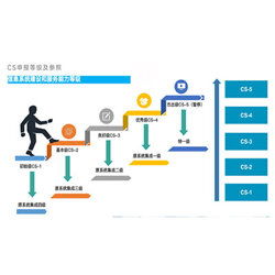 銀川CS2級(jí)信息系統(tǒng)集成咨詢服務(wù)收費(fèi)標(biāo)準(zhǔn)解析